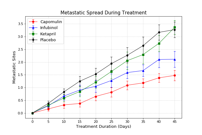metastatic_response
