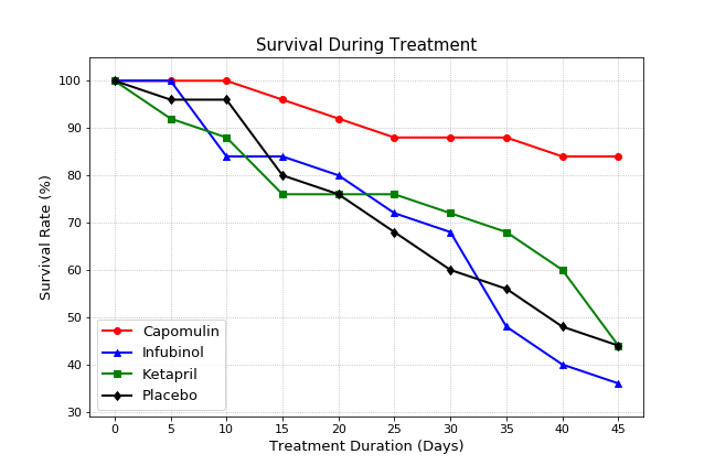 Survival Rates
